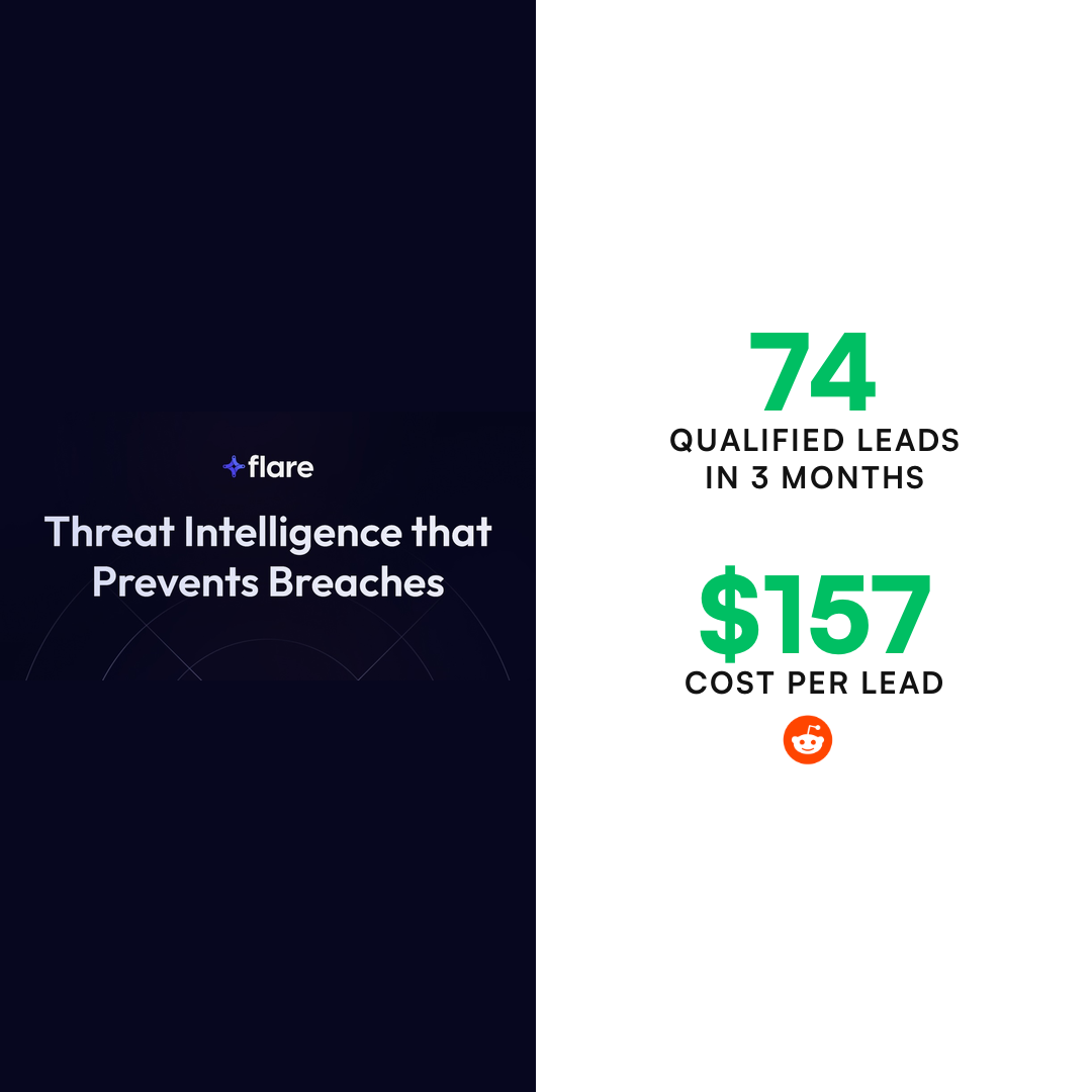 Flare cybersecurity Reddit ads case study